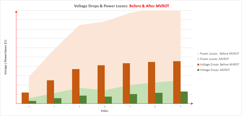 Chart of voltage drop and power losses per pole, before and after MVROT