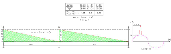Chart of the current and harmonics profile along the line